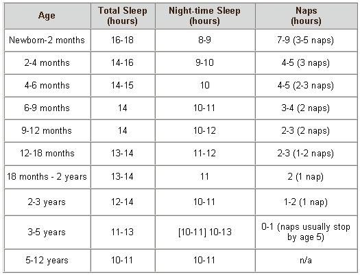 Child Age Sleep Chart